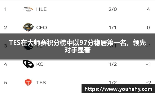 TES在大师赛积分榜中以97分稳居第一名，领先对手显著