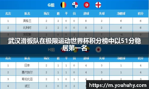 武汉滑板队在极限运动世界杯积分榜中以51分稳居第一名